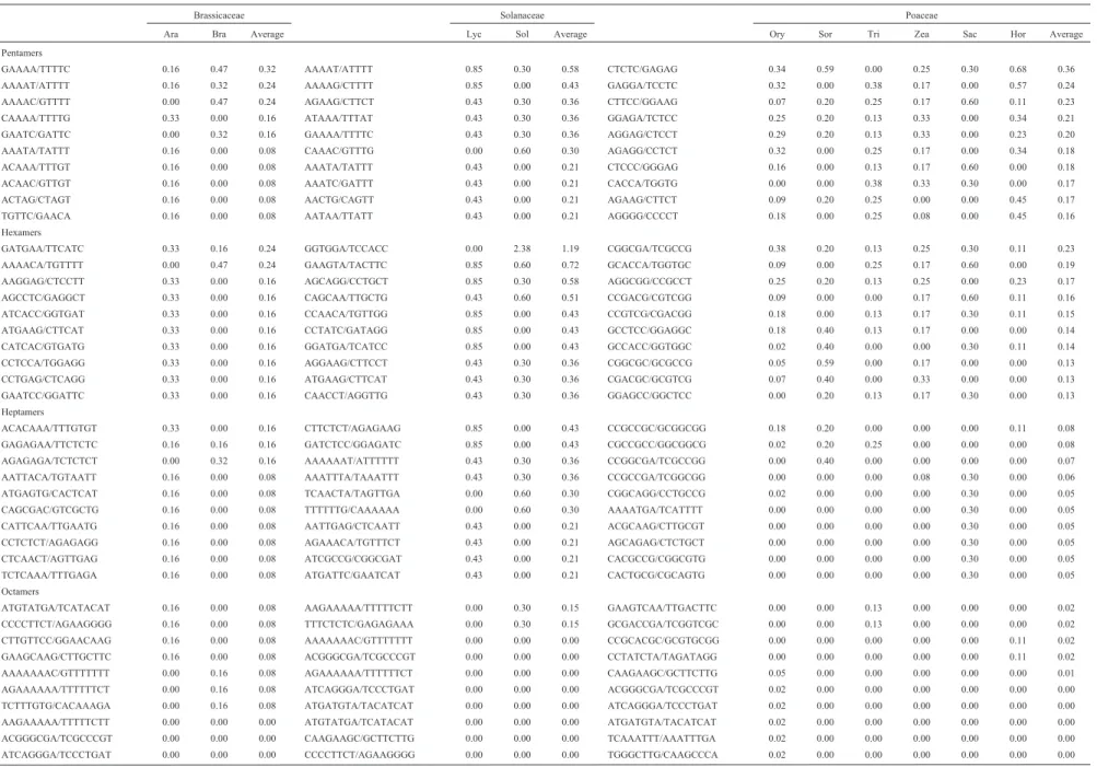 Table 5 - Distribution of penta- to decamers motifs, percentage occurrence per species and average occurrence per family.