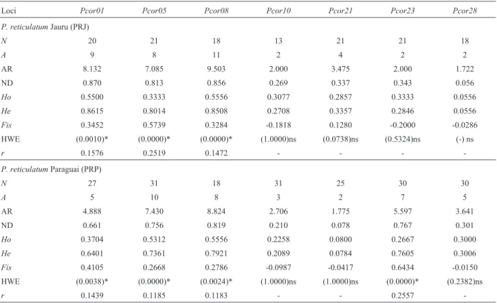 Table 2 - Private allele counts. Allele number and relative frequency (in parentheses) are listed for each locus analyzed.