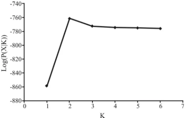 Figure 2 - Results of the Structure 2.2 analysis of estimated log likelihood log (P(X|K)) for the model vs