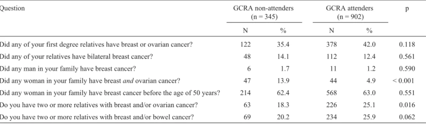 Table 1 - Positive responses to the family history questionnaire given by 1,247 women referred to genetic cancer risk assessment (GCRA).