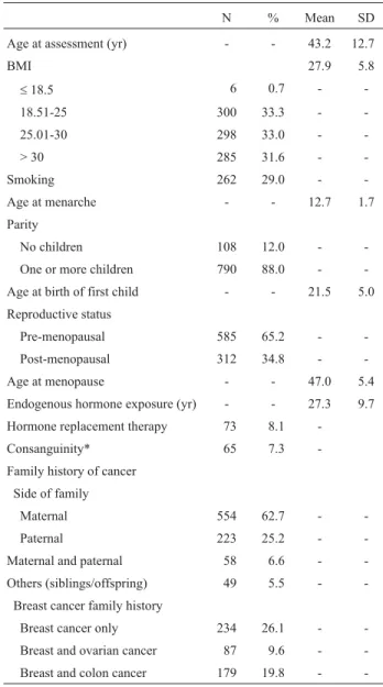 Table 2 summarizes the demographic and other vari- vari-ables related to the estimation of lifetime risk for  develop-ing breast cancer in the 902 attenders