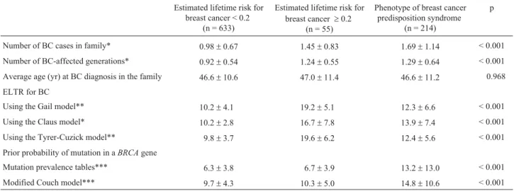 Table 3 - Risk estimates and breast cancer history according to risk category in the 902 women who underwent genetic risk assessment.