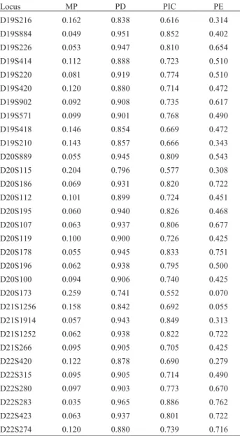 Table 2 - Statistical relevant data for 31 investigated markers in the Carloforte population