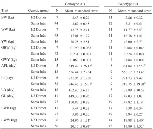 Table 2 - Least square means for traits measured in animals with genotypes AB and BB for the aromatase gene.