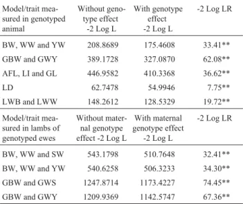 Table 5 - Comparison between averages of breeding values estimated for growth, reproductive and maternal traits of a multibreed population of sheep, according to the genotype for the aromatase gene.