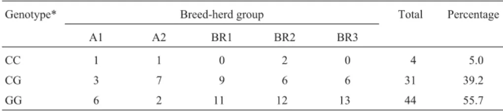 Table 1 shows the distribution of steers per breed- breed-herd of origin group and the CAPN1 316 genotypes found (Soria et al., 2006).
