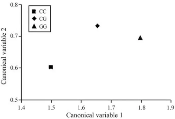 Table 3 - Characteristic vectors and roots for genotypes, and correlations between the canonical variable and the traits.