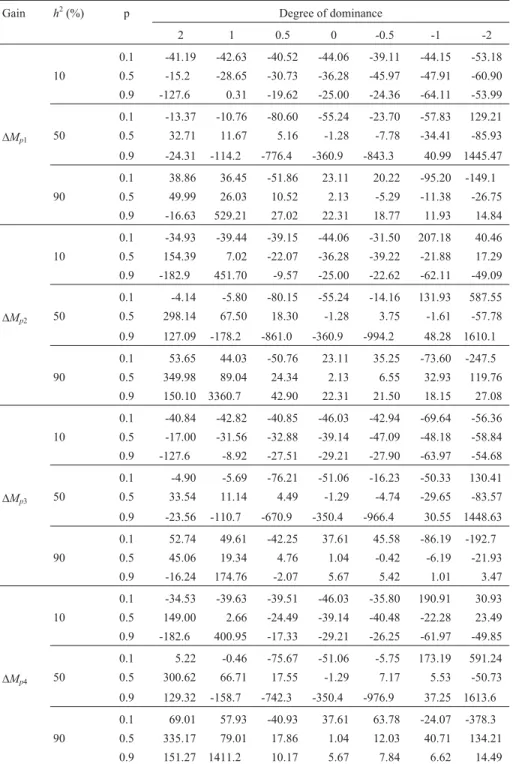 Table 1 - Percentage bias between realized and predicted gains in the first mass selection cycle based on unbiased estimates of additive and genotypic variances 1 .