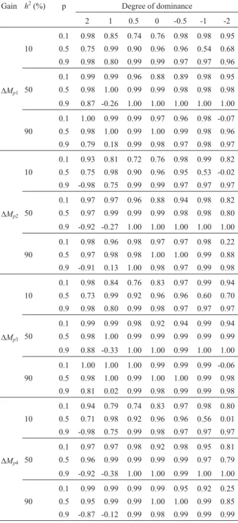 Table 2 - Correlation between realized and predicted gains in 10 mass se- se-lection cycles based on unbiased estimates of additive and genotypic  vari-ances 1 .