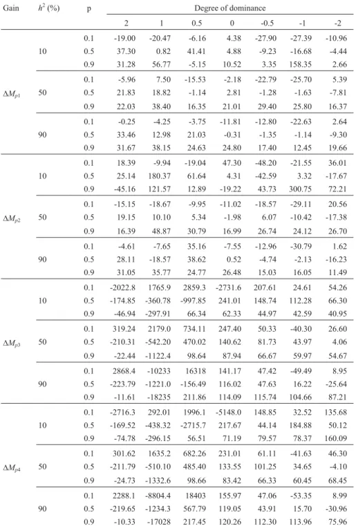 Table 3 - Percentage bias between realized and predicted gains in the first half-sib selection cycle based on unbiased and biased estimates of additive vari- vari-ance 1 .