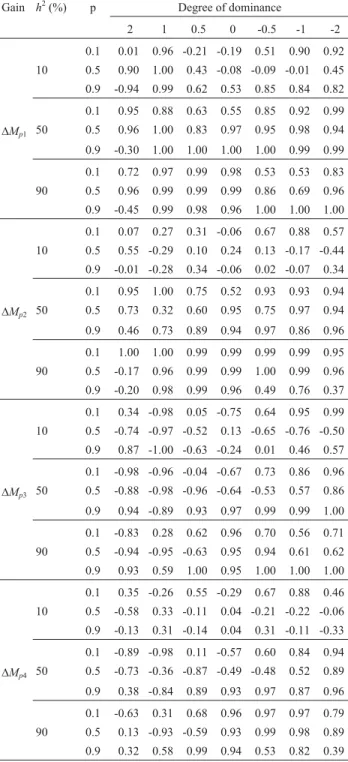 Table 4 - Correlation between realized and predicted gains during 10 half-sib selection cycles based on unbiased and biased estimates of  addi-tive variance 1 .
