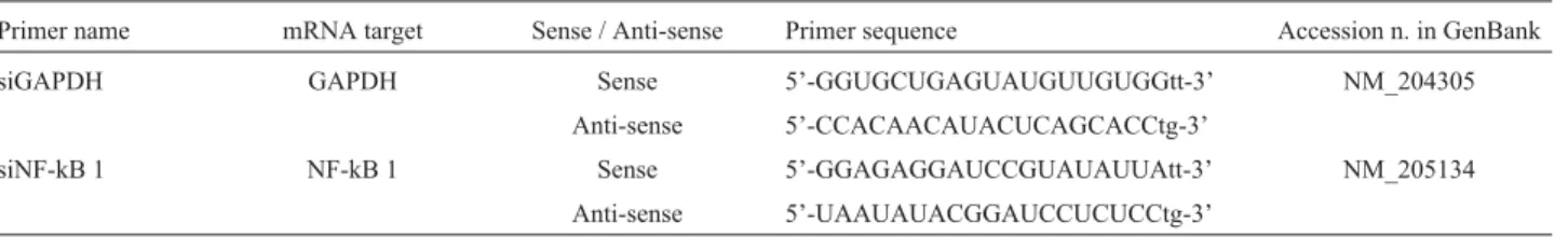 Table 1 - List of chemically synthesized small interfering RNAs for specific gene silencing.