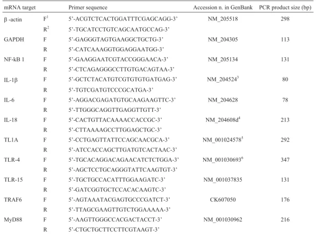 Table 2 - List of primers for quantitative real-time RT-PCR analysis.