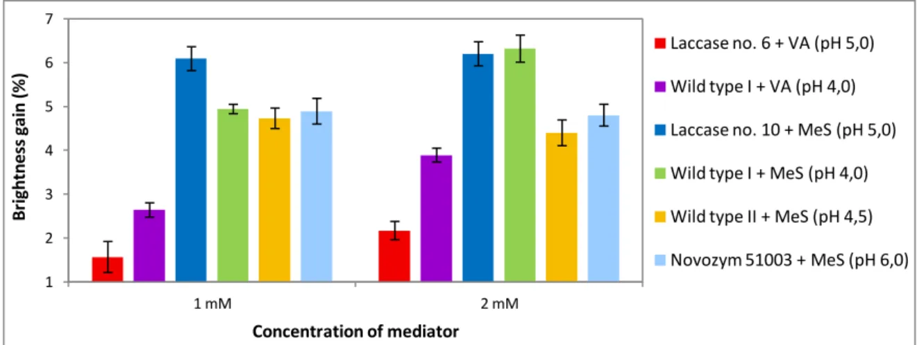 Figure 17 – Brightness gain results after LEp bleaching for the enzyme screening with the same EP  concentration and with two different mediator concentrations at 50ºC, during 3h and using pulp 1
