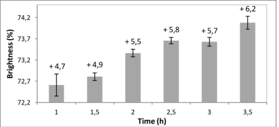 Figure 19 – Brightness results after LEp bleaching for the incubation time screening using 0,0003 kg  ES/t odp  of NS-51002 laccase no