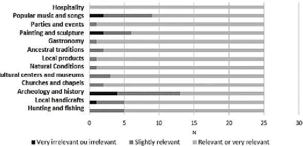 Fig 4. Stakeholders’ perceptions of main drivers for tourism development. Source: Interviews conducted with local and            regional stakeholders between July and September 2016