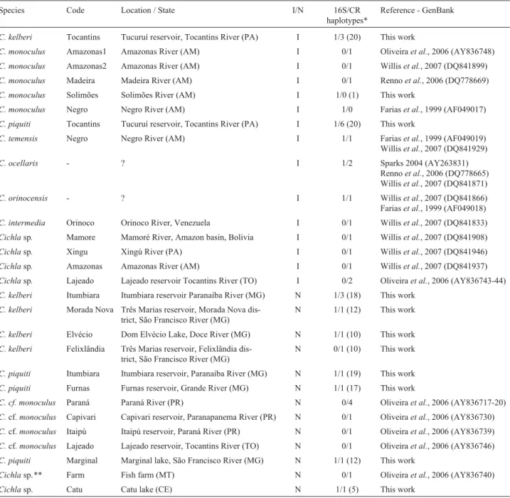 Table 1 - Summary of species and sample sites analyzed, including information on whether fish were indigenous (I) or non-indigenous (N) in a particular region, and the number of 16S rDNA (16S) and control region (CR) haplotypes identified at each locality