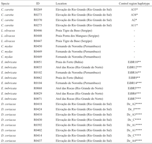 Table 1 - Sampling sites in Brazil and control region haplotypes.