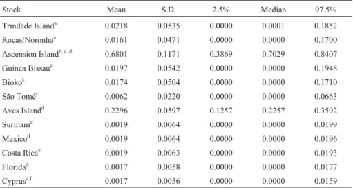 Table 2 - Mixed stock analysis based on Bayesian methods considering equal priors, with mean, standard deviation (S.D.), 2.5% quantile, median and 97.5% quantile.