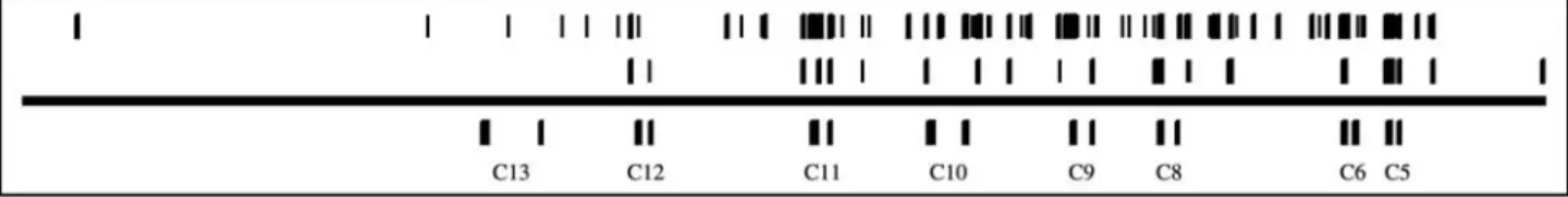 Figure 3 - Sequence conservation in HoxC cluster. Thick horizontal line indicates the range which has been analyzed, with position of HoxC genes indi- indi-cated below it (all Hox genes have two exons)