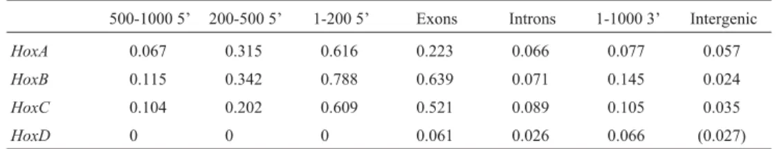 Table 3 - Fractions of the total number of alignment columns in each distinct genomic domain contained in the regions of minimal length 25 bp, with av- av-erage conservation rate of 0.1 or better