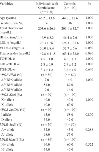 Table 1 - Demographic, biochemical and genotypic data of Brazilian indi- indi-viduals with xanthelasma and controls.