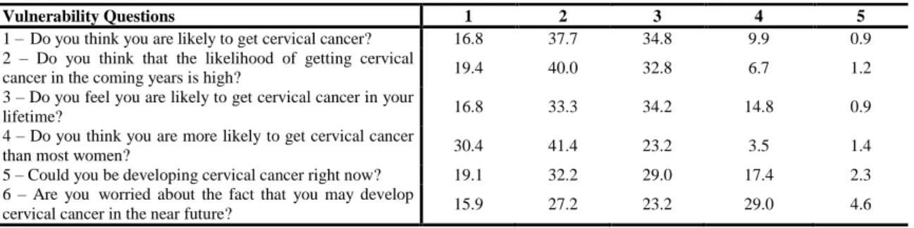 Table 4 – Percentage distribution by questions of belief in vulnerability 