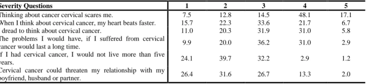 Table 5 - Percentage distribution by issues of belief in severity  