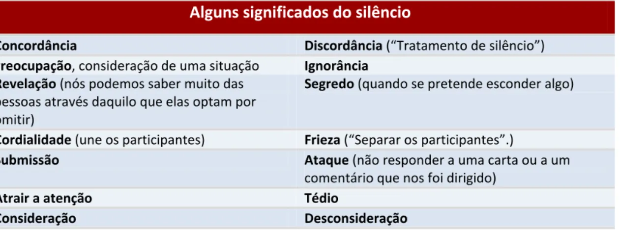 Tabela 2: Alguns significados do silêncio 