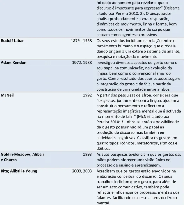 Tabela 3: Estudos realizados no âmbito dos gestos  Fontes: Pereira, 2010 e Correa, 2007 
