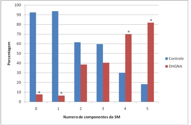 Figura 2- Distribuição percentual de mulheres na pós-menopausa com doença hepática  gordurosa não alcoólica (DHGNA) e sem a doença (controle) de acordo com o número  de componentes da síndrome metabólica