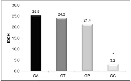 Figura 1 – Médias dos escores do Indicador de Dor Crônica de Helsinque (IDCH) em  cães  com  displasia  coxofemoral  divididos  nos  grupos  de  acupuntura  (GA),  carprofeno  (GT)  ou  placebo  (GP)  antes  de  iniciar  o  tratamento  (B1)  e  dos  animai