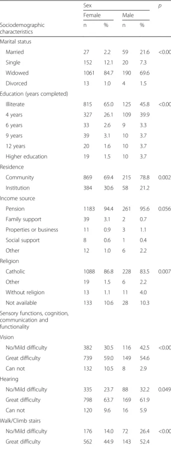 Table 1 Sociodemographic characteristics, sensory functions, cognition, communication, and functionality of Portuguese centenarians by sex (Continued)