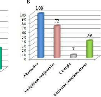 Figura  10  –  Frequência  (%)  de  cada  técnica  afim  à  acupuntura  (AP)  selecionada  (A)  e  frequência (%) das várias terapias utilizadas (B) nos 181 animais com doenças neurológicas e  osteomusculares  
