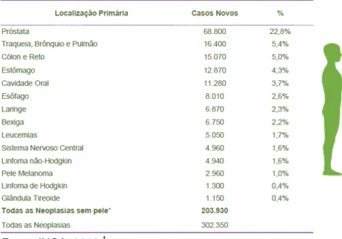 Tabela 1 - Estimativa - casos novos de câncer em homens no Brasil em 2014. 