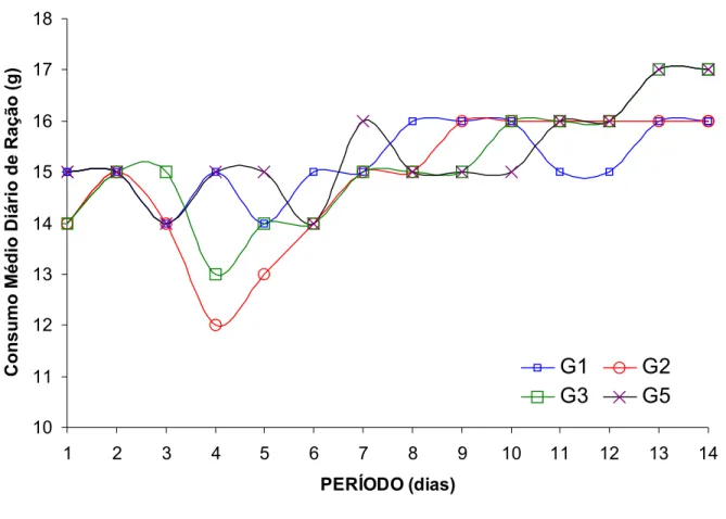 Figura 9.  Consumo médio diário de ração de ratos submetidos a diferentes doses de  linamarina durante o período experimental
