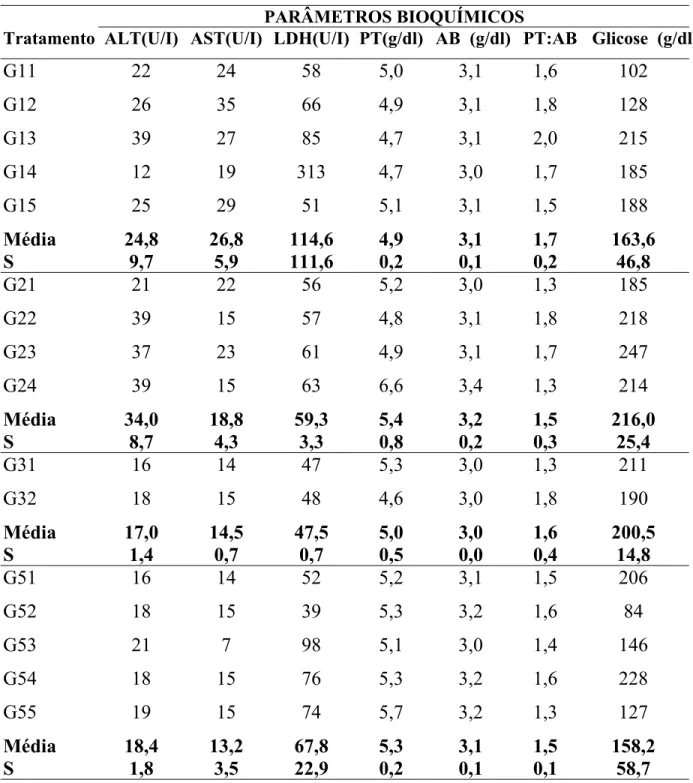 Tabela 1. Resultados, média e desvio-padrão dos parâmetros bioquímicos estudados nos  grupos experimentais