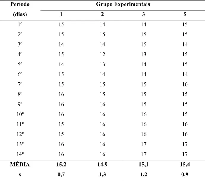 Tabela 2. Consumo médio diário de ração dos grupos experimentais. 