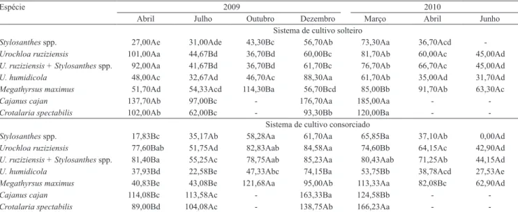 Tabela 2. Altura de plantas (cm) das espécies forrageiras, com os efeitos desdobrados dentro de cada sistema de cultivo e cada  época de avaliação, nas safras 2009 e 2010 (1) .
