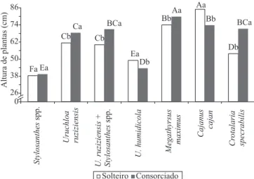 Tabela 3. Produtividade de matéria seca da parte aérea (Mg ha -1 ) das espécies forrageiras, com os efeitos desdobrados dentro  de cada sistema de cultivo e cada época de avaliação, nas safra 2009 e 2010 (1) .