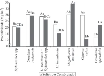 Tabela 4. Produtividade de matéria seca da parte aérea (Mg ha -1 ) de acordo com as espécies e com os sistemas de cultivo  avaliados, em diferentes épocas, nas safras 2009 e 2010.