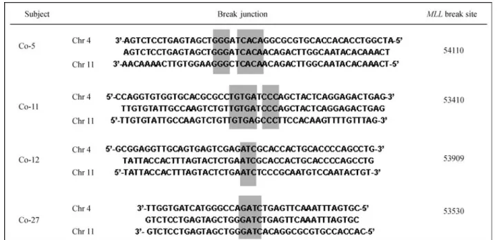 Figure 2 - Illustrative MLL translocations detected by inverse PCR in four subjects. Individual breakpoints are flanked by the germ-line MLL sequence and sequences at chromosome 4