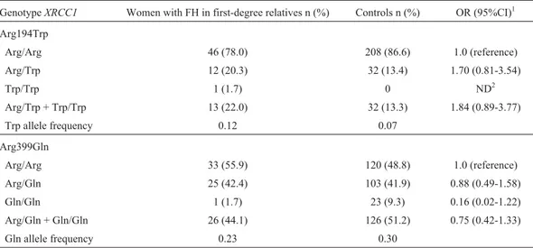 Table 4 - Allele and genotype frequencies of polymorphisms XRCC1-Arg194Trp and XRCC1-Arg399Gln in women reporting a family history (FH) of breast cancer in first-degree relatives and controls.