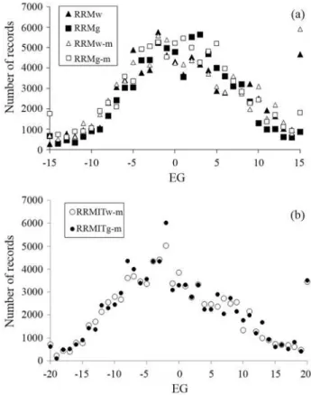 Figure 1 - Number of records analyzed in each environmental group for RRMw, RRMg, RRMw-m and RRMg-m (a) and RRMITw-m and RRMITg-m (b).