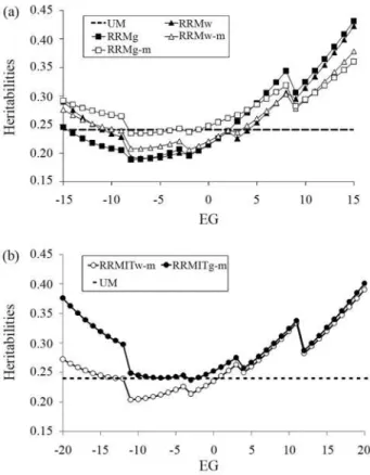 Table 1 - Random regression sire variance estimates of the Legendre polynomial intercept (I, k = 1) and slope (S, k = 2), covariance (IxS) and residual variance estimates for different classes (p from 1 to 5) in different models (UM, RRMw, RRMg, RRMw-m, RR
