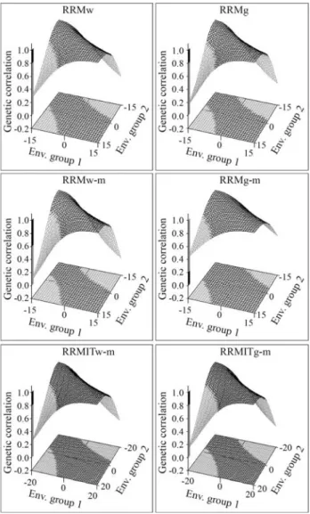 Table 2 - Correlation coefficients for the linear regression between expected progeny differences (EPDs) from UM and other models at specific points in the environmental gradient (EG = -15, 0 and +15 for RRMw, RRMg, RRMw-m and RRMg-m, and EG = -20, 0 and +