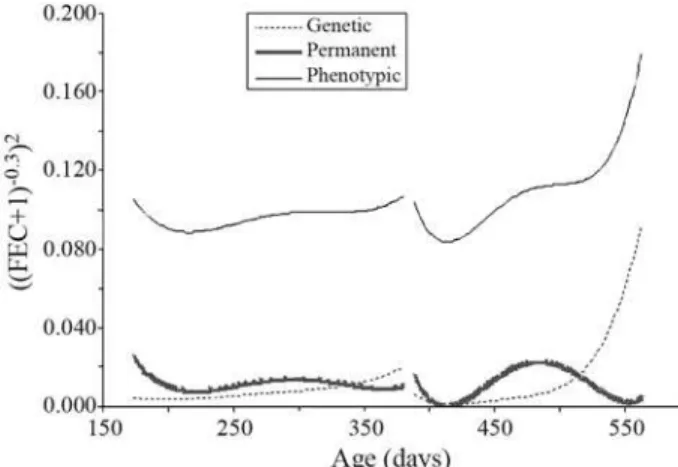 Figure 3 - Heritability of transformed faecal egg count (FEC) estimated by a random regression model for the two challenges.