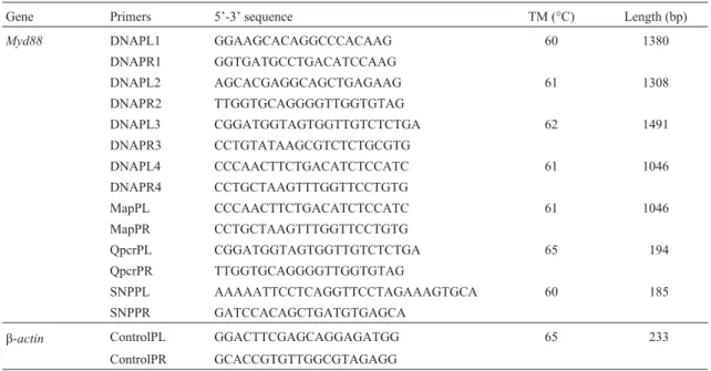 Table 1 - Primers used for porcine Myd88 isolation, SNPs detection and mRNA tissue distribution analysis.
