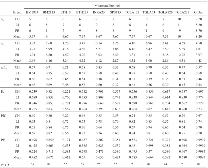 Table 1 - Total number of alleles (n a ), effective number of alleles (n e ), n e /n a ratio, expected heterozygosity (H e ), polymorphic information content (PIC) and probability of exclusion (PE) by breed and locus, and significance of difference among b