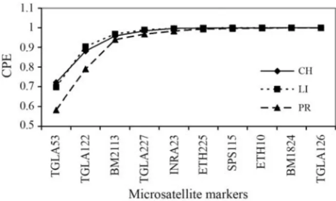 Table 2 - Proportion of calves with correct and incorrect assignment of sire and dam, and mean number of incompatible loci.